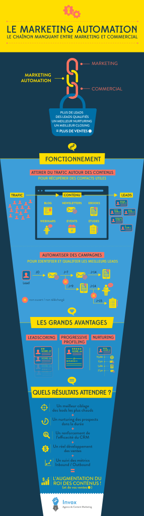 automation marketing nvox