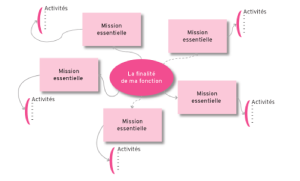 La carte des missions essentielles tirée de l'ouvrage "La Boîte à outils de la gestion du temps" par Pascale Bélorgey