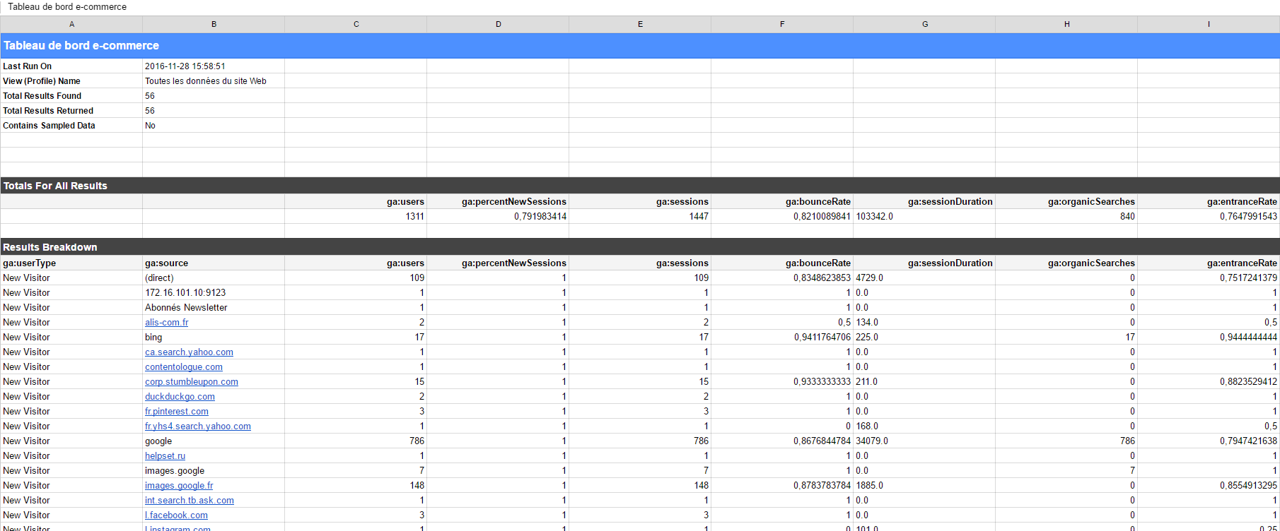 Tableau de bord e-commerce : aperçu du reporting de Google Analytics