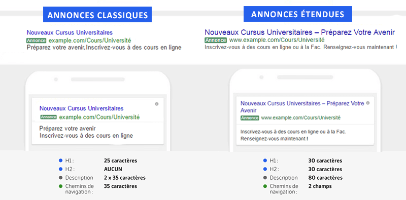 Acquisition de trafic : un nouveau format pour les annonces textuelles