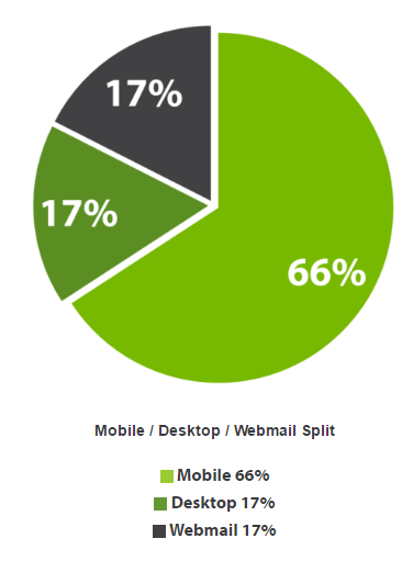Les performances de l'email marketing sur mobile