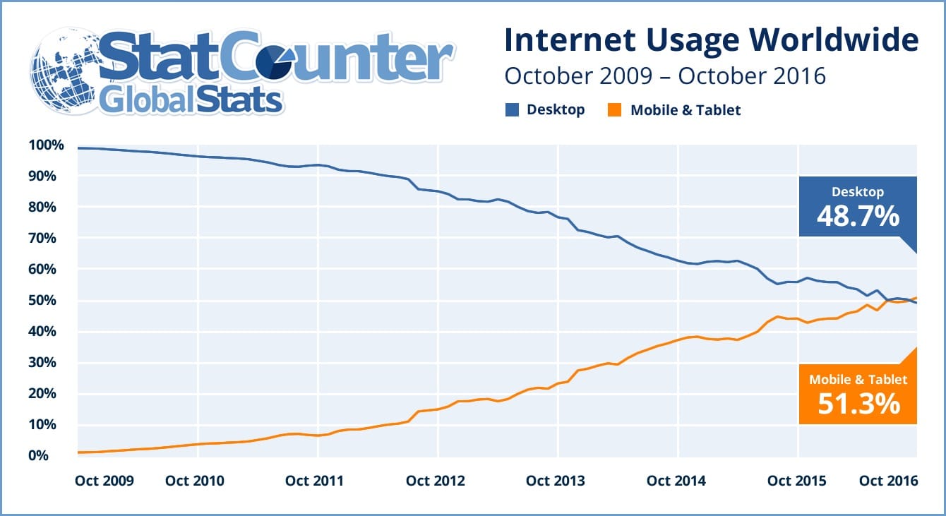 Mobile First : les chiffres parlent d'eux-mêmes !