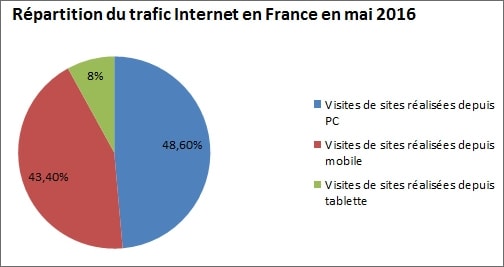 Etude Médiamétrie : Trafic Mobile France