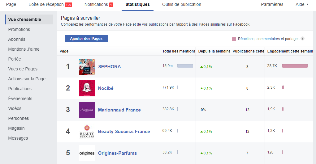 Benchmark e-commerce : Facebook