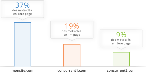 Benchmark e-commerce : Analyse de mots clés