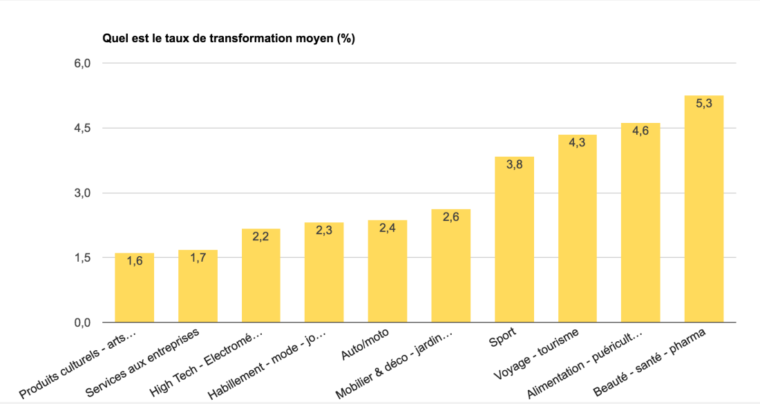 comment calculer son chiffre d’affaires prévisionnel : taux de conversion