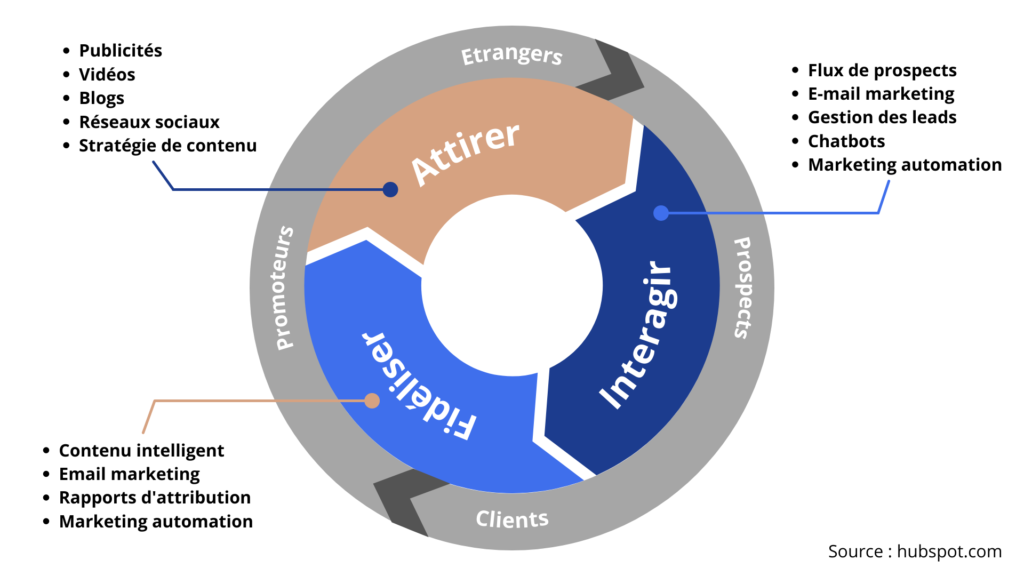 inbound marketing relationnel relation client