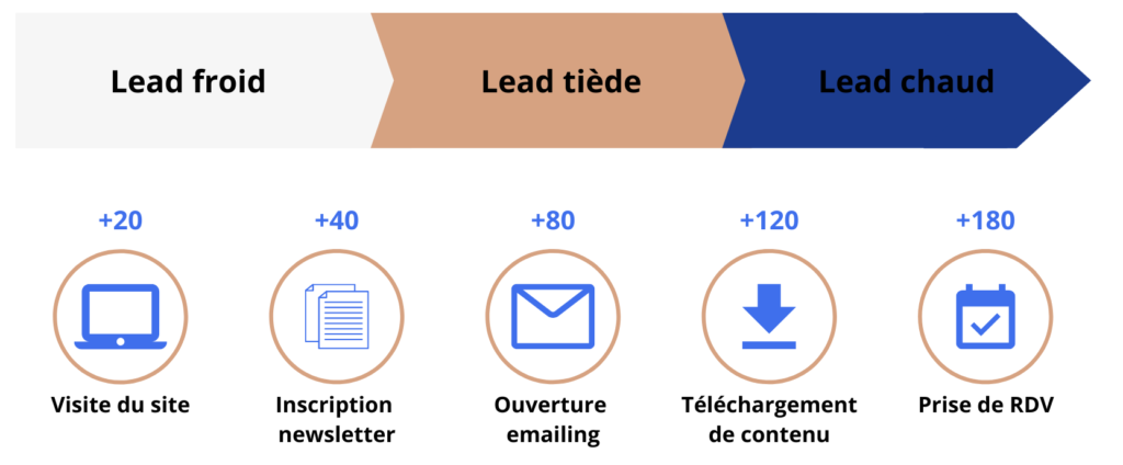 lead scoring marketing relationnel relation client