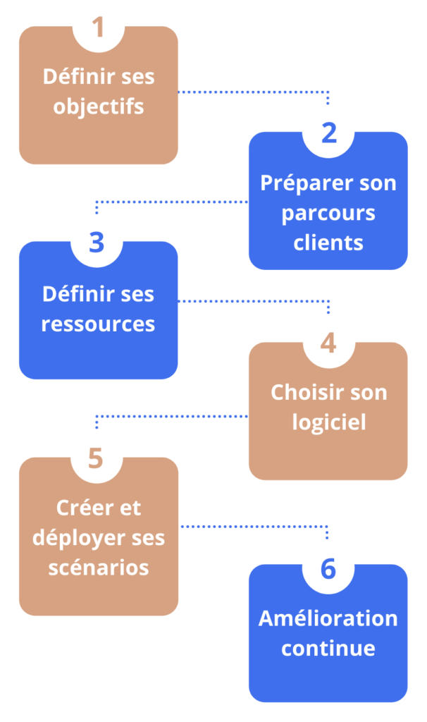 marketing automation relation client