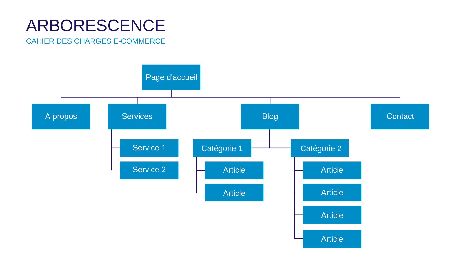 cahier des charges ecommerce arborescence